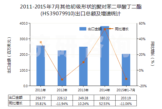 2011-2015年7月其他初級形狀的聚對苯二甲酸丁二酯(HS39079910)出口總額及增速統(tǒng)計